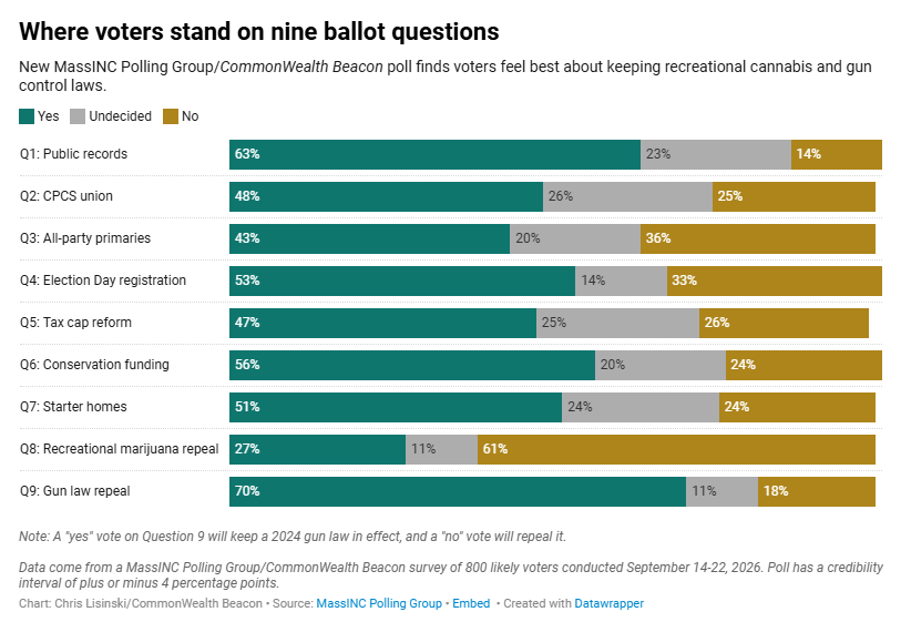 CommonWealth Beacon Massachusetts Election Poll