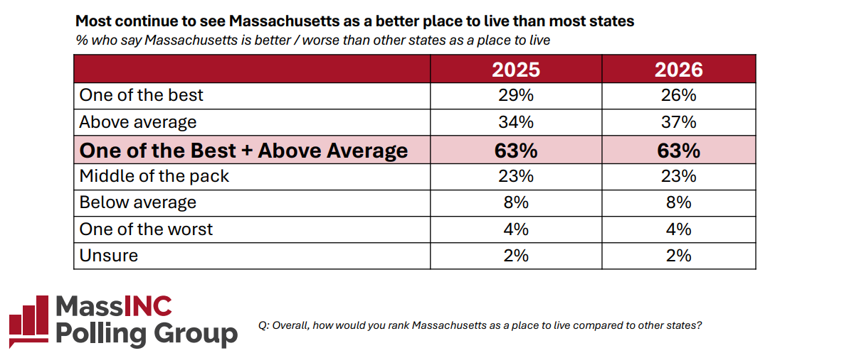 Mass Taxpayers Foundation release second annual competitiveness survey with MPG