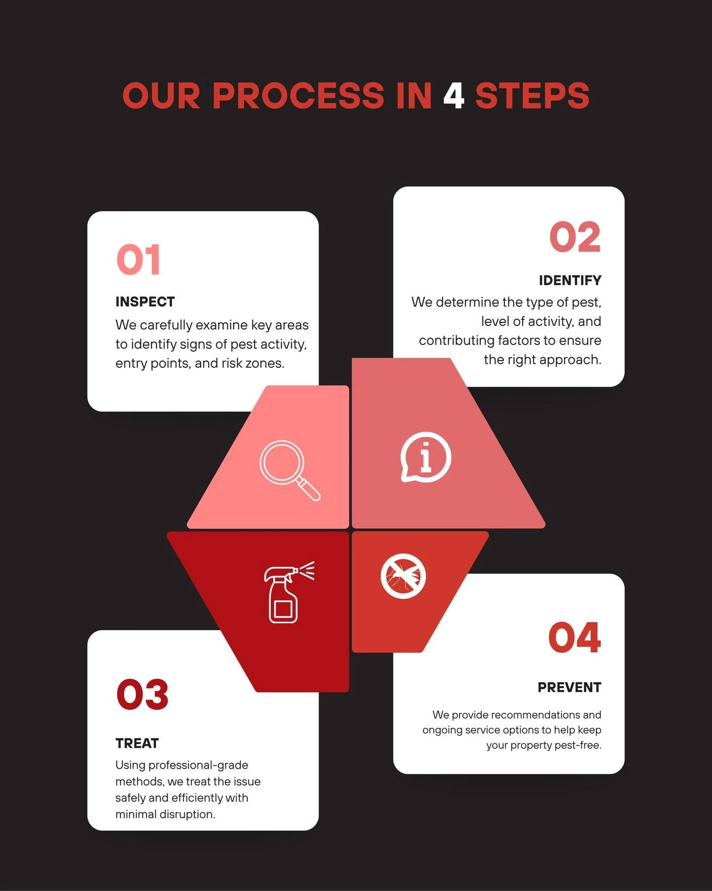 From inspection to treatment and ongoing prevention, we&rsquo;re committed to protecting your space every step of the way.

You can enquire through our website 
www.compestpng.com | +675 323 0111

#CompletePestControl #PestControlExperts #OurProcess 