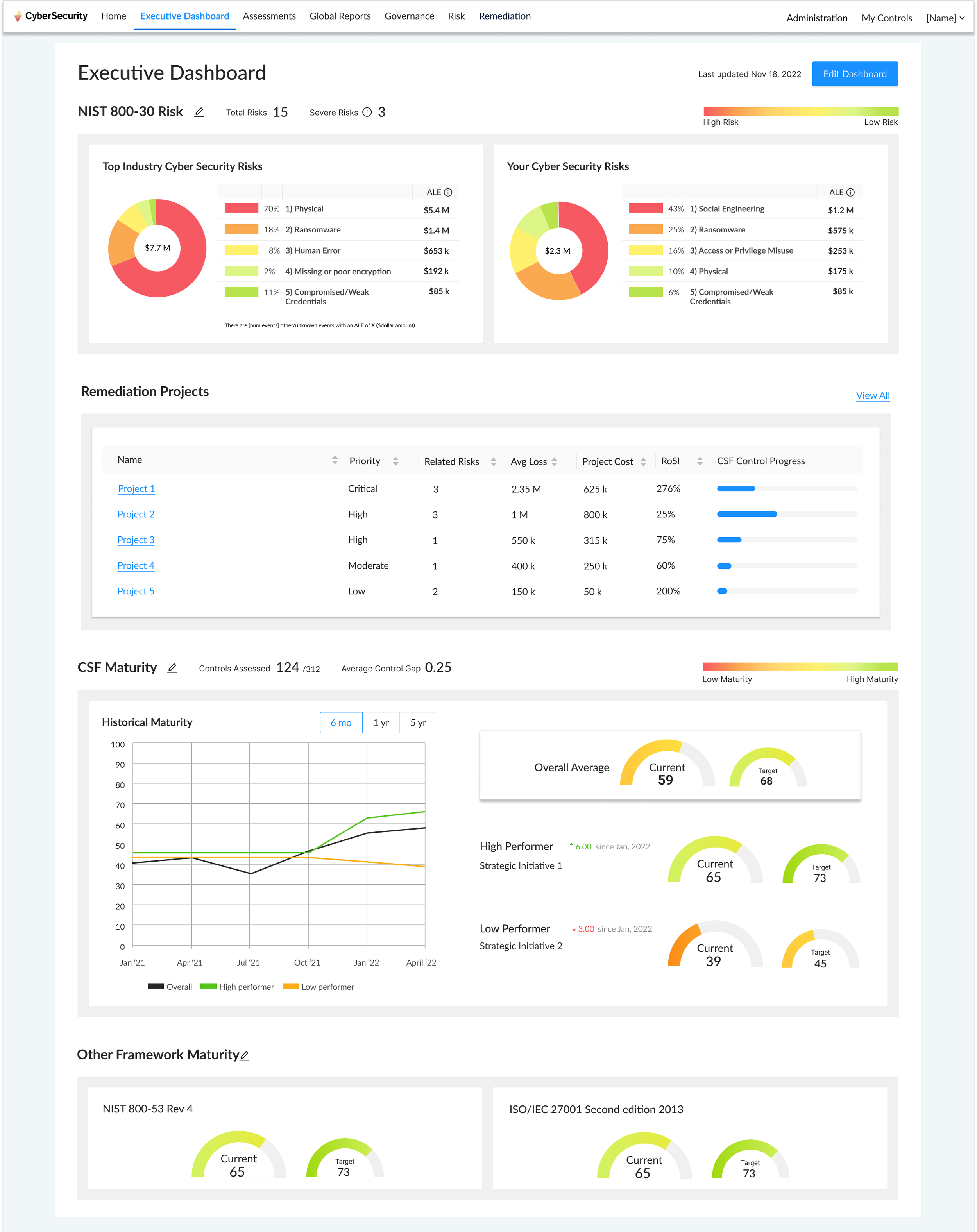 An executive cybersecurity dashboard displaying risk metrics, project statuses, and maturity assessments using graphs and charts.