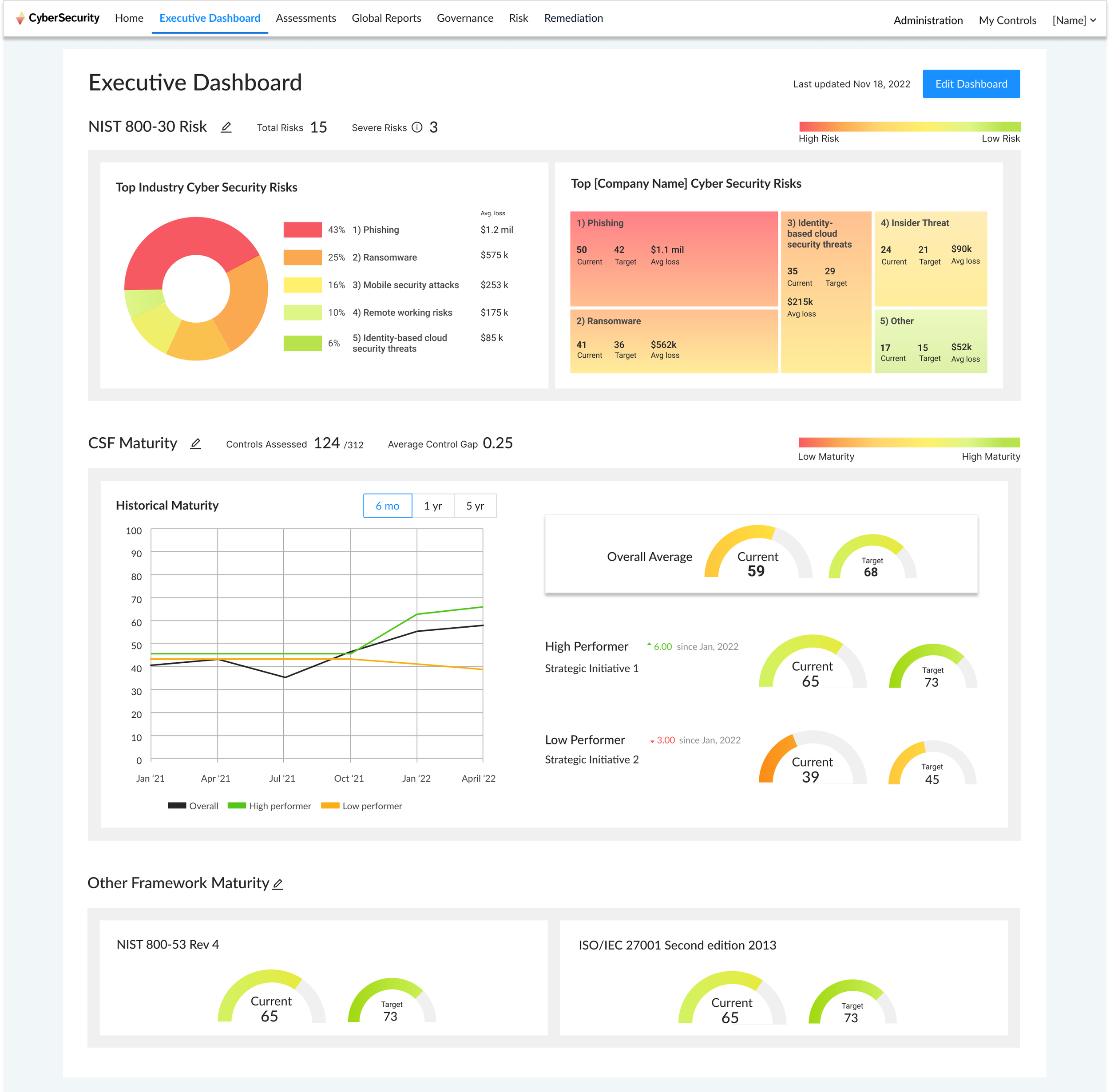 Cybersecurity executive dashboard displaying risk assessment, maturity metrics, and compliance scores with charts and color-coded gauges.