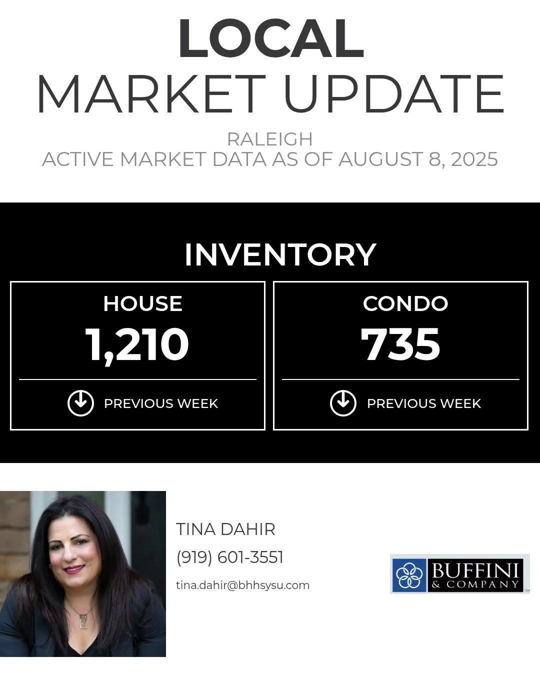 Here's the current inventory for Raleigh. This metric represents how many homes are on the market right now.