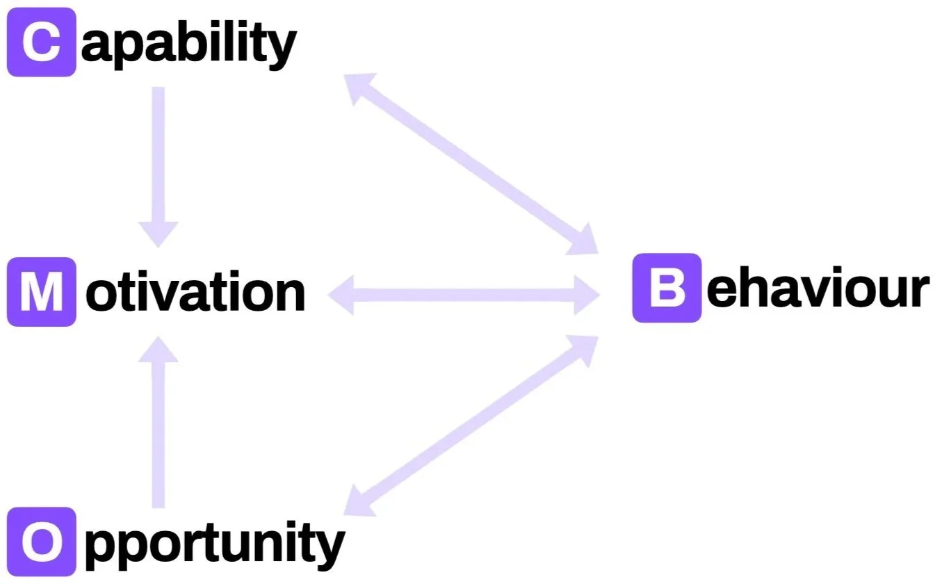 Flowchart showing the relationship between capability, motivation, opportunity, and behavior, with arrows indicating influences among these concepts.