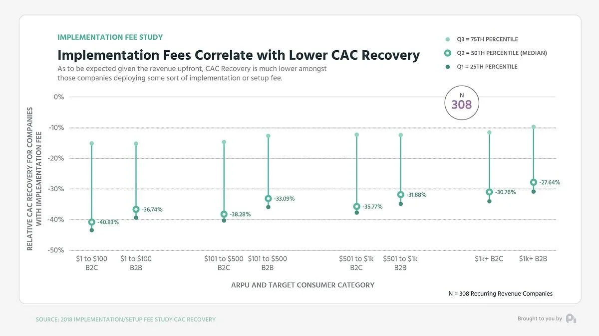 Implementation Rate Graphs Why you need to charge your customers for implementation — Infinite ...
