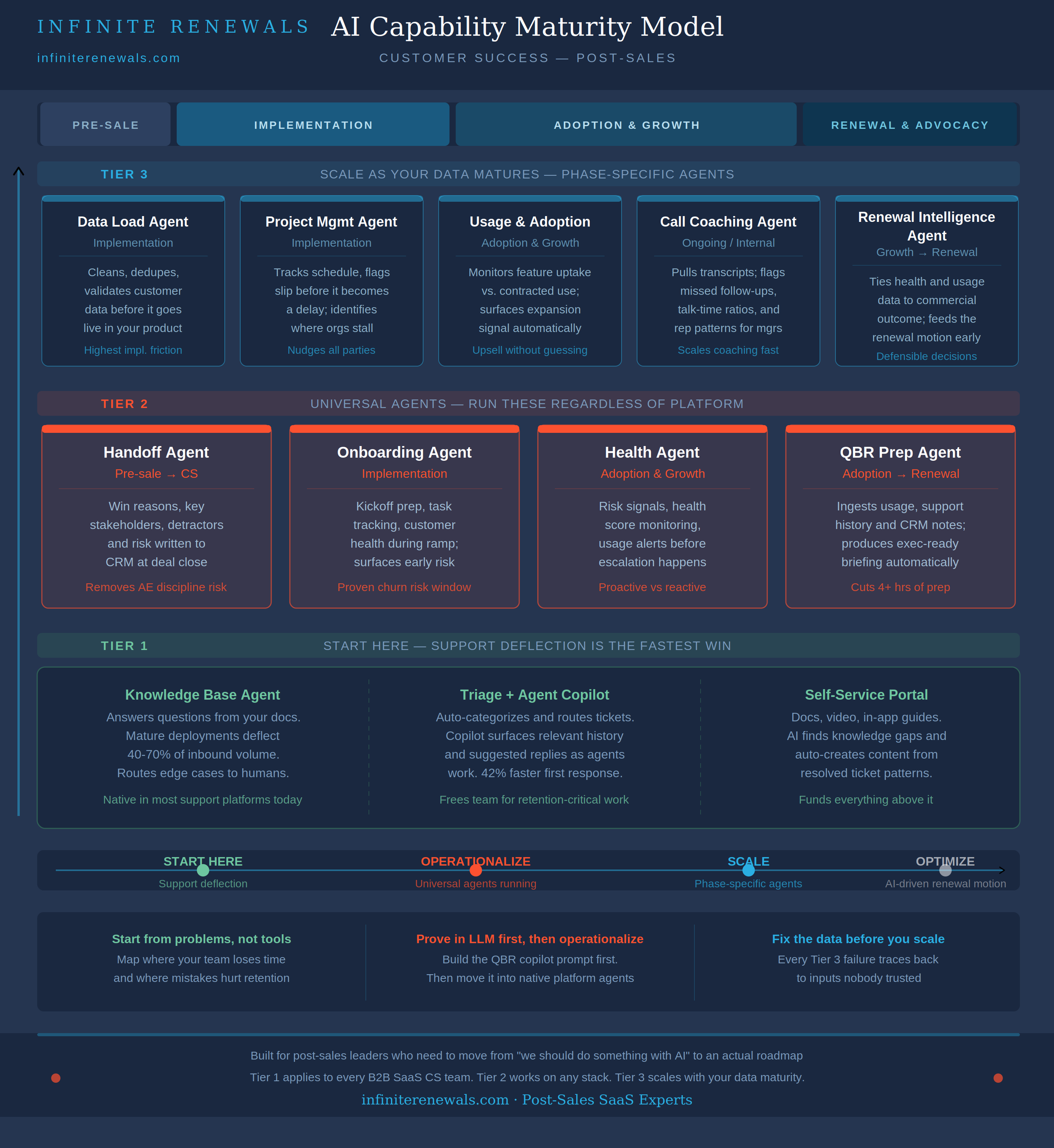 The AI Capability Maturity Model for Customer Success: A Practical Roadmap for Post-Sales Teams