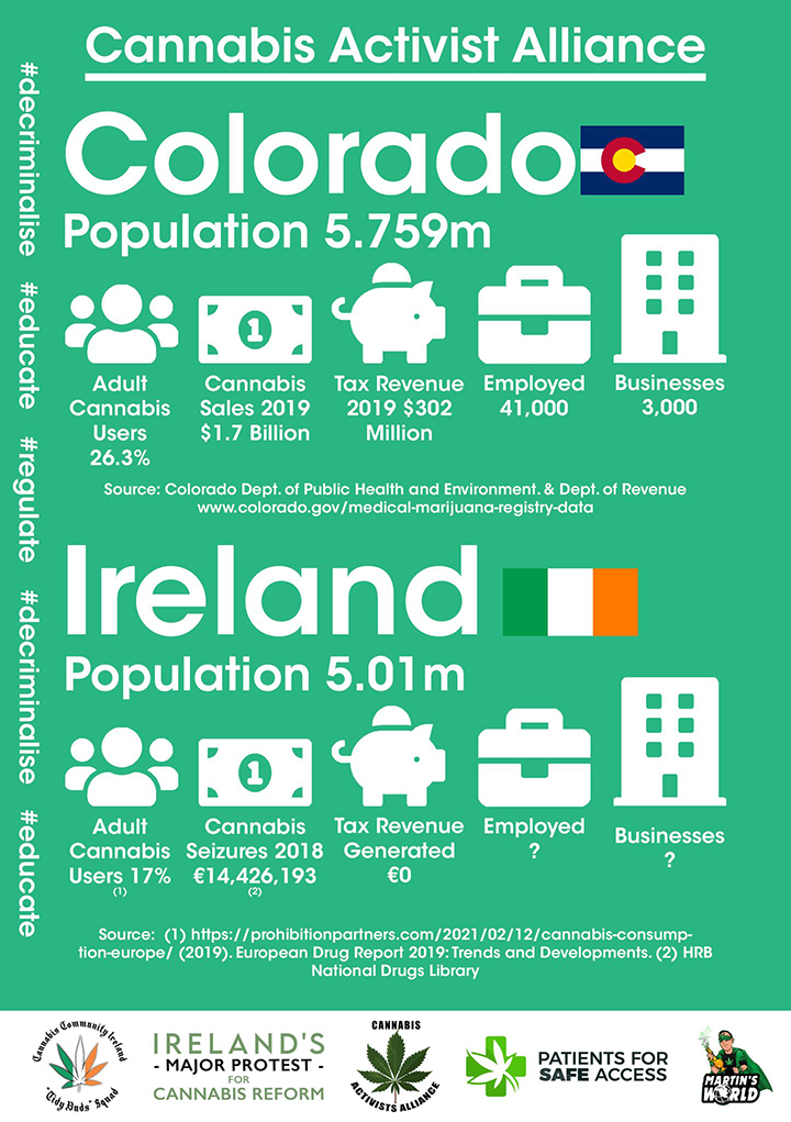 Poster made by the Cannabis Activist Alliance showing the economics of Cannabis in Colorado vs Ireland currently
