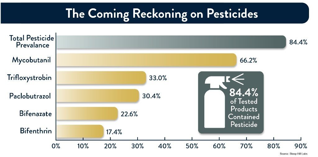 Results from a 2016 study done by Steep Hill Labs which found that over 66% of cannabis samples tested contained detectable levels of Mylcobutanil which would of failed quality tests in other states with more robust regulatiosn to protect consumers