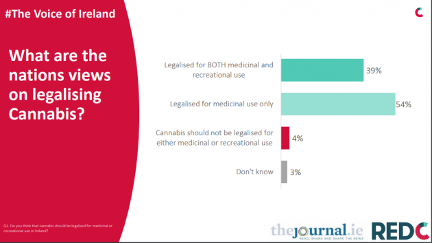 Source https://www.thejournal.ie/cannabis-ireland-poll-5437751-May2021/