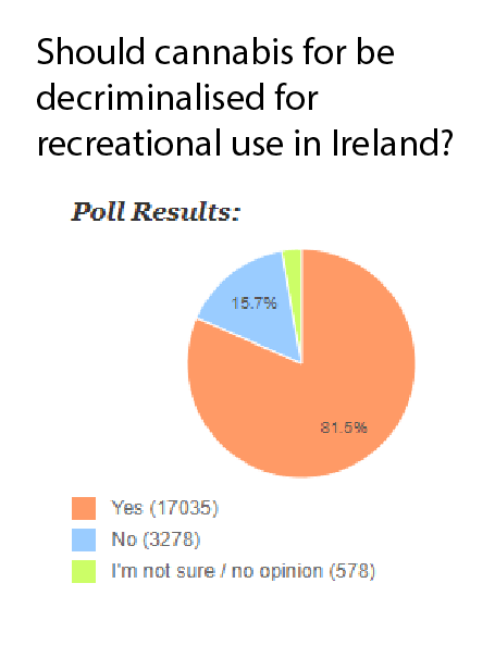 Source https://www.thejournal.ie/recreational-cannabis-decriminalise-ireland-poll-5481347-Jun2021/