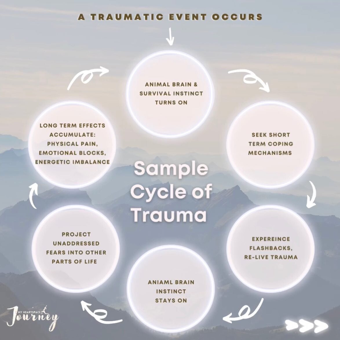 Trauma can create a vicious cycle within the brain. Where you constantly re-live the memory and experience life from a state of fight or flight. 

Living life from the animal brain is very stressful!! Although we are animals, as humans, we also have 