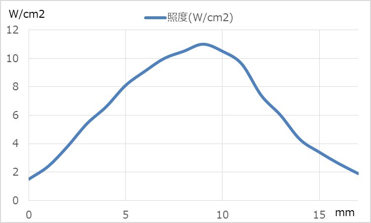 UVWX-A200x10-365-illuminance.png