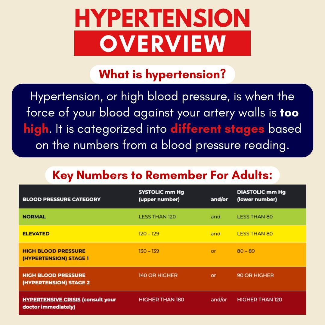 Did you know that having hypertension puts you at risk for heart disease and stroke? Continue reading to learn more about hypertension.

&iquest;Sab&iacute;a que tener hipertensi&oacute;n lo pone en riesgo de sufrir enfermedades card&iacute;acas y ac