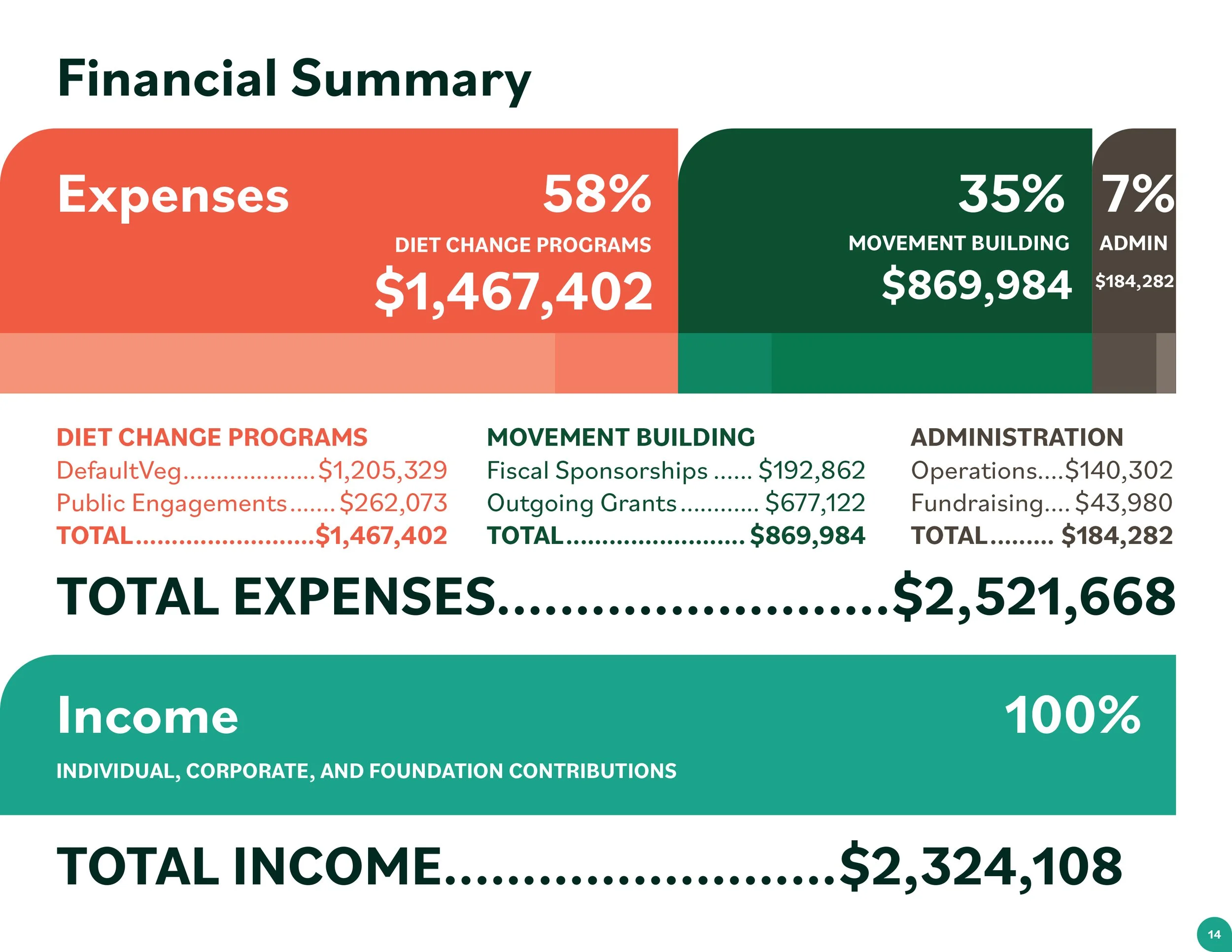 Better-Food-Foundation-Annual-Report-Design-14-Financials.jpg