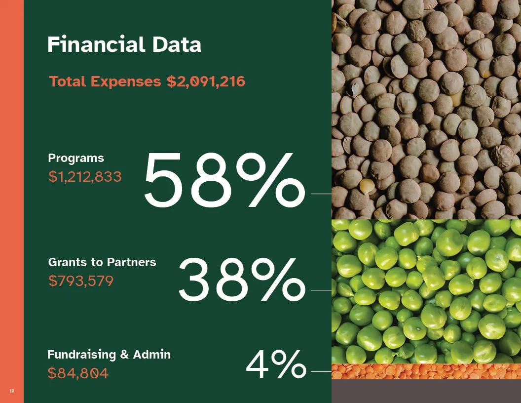 Page from 2022 Annual Report for Better Food Foundation with a Financial report showing total expenses of $2,091,216 with pie chart sections for programs, grants to partners, and fundraising & admin.