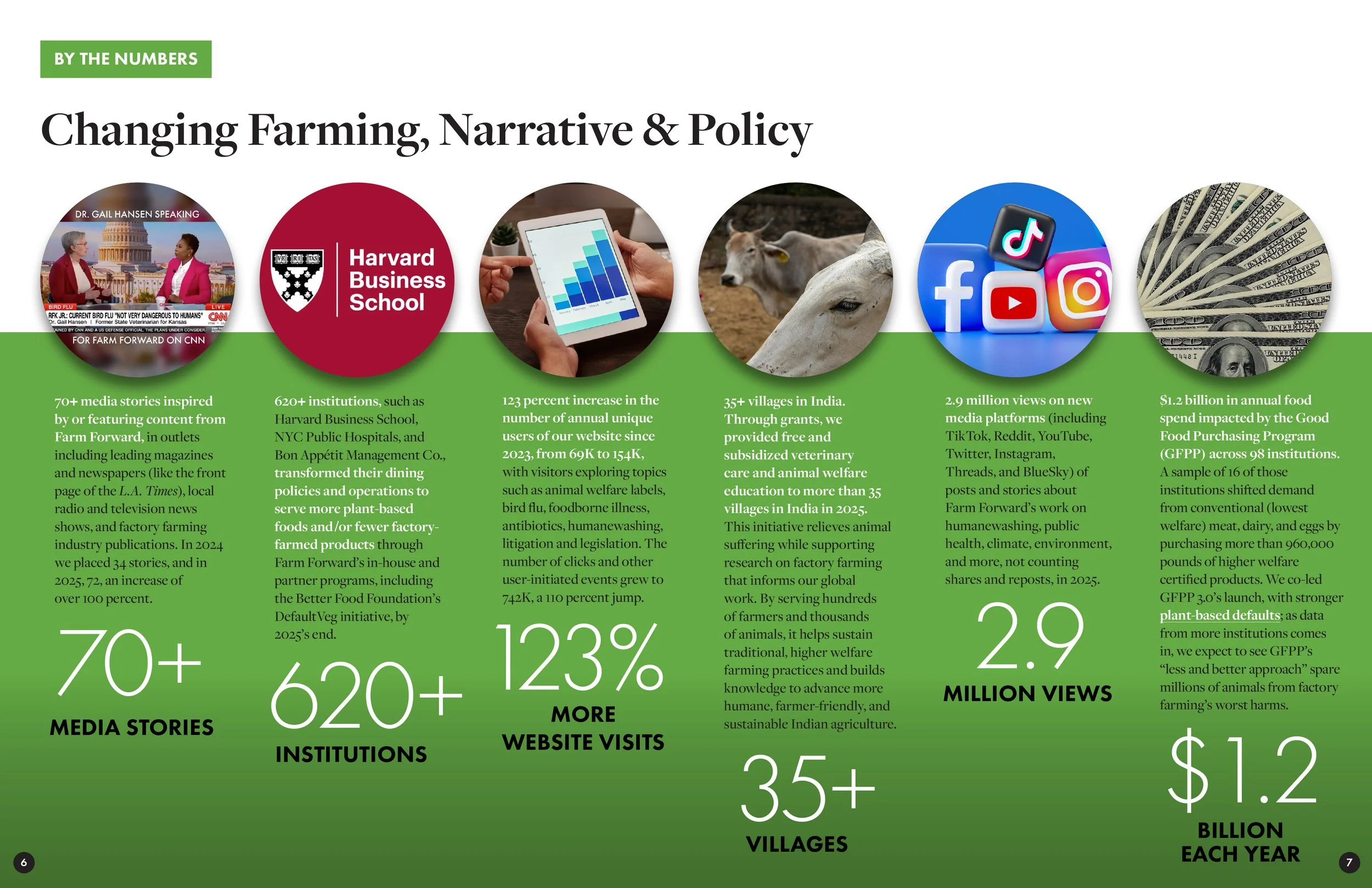 Farm Forward 2025 Annual Report By The Numbers Spread