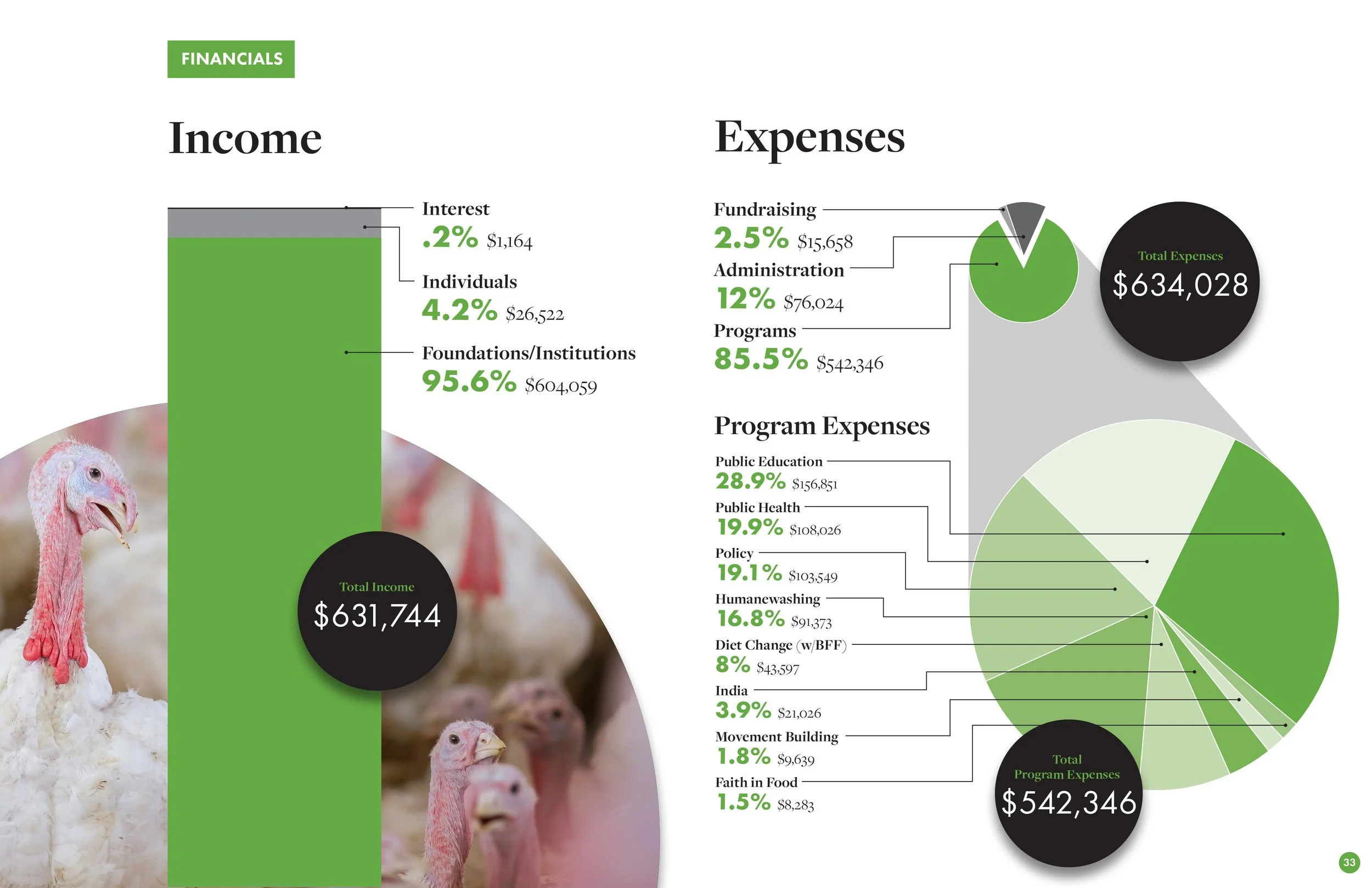 Farm Forward 2025 Annual Report Financials Spread