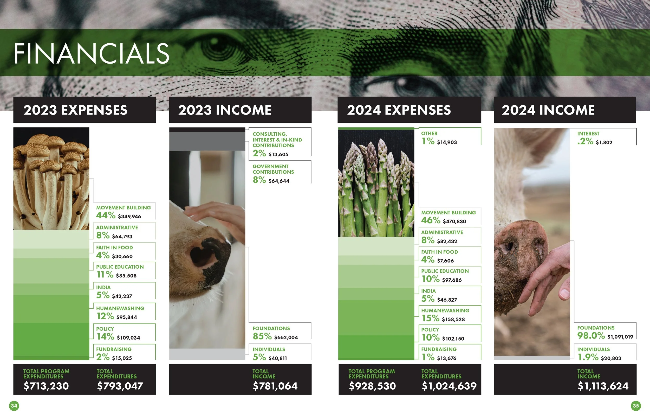 Farm Forward 2023-24 Annual Report Financials