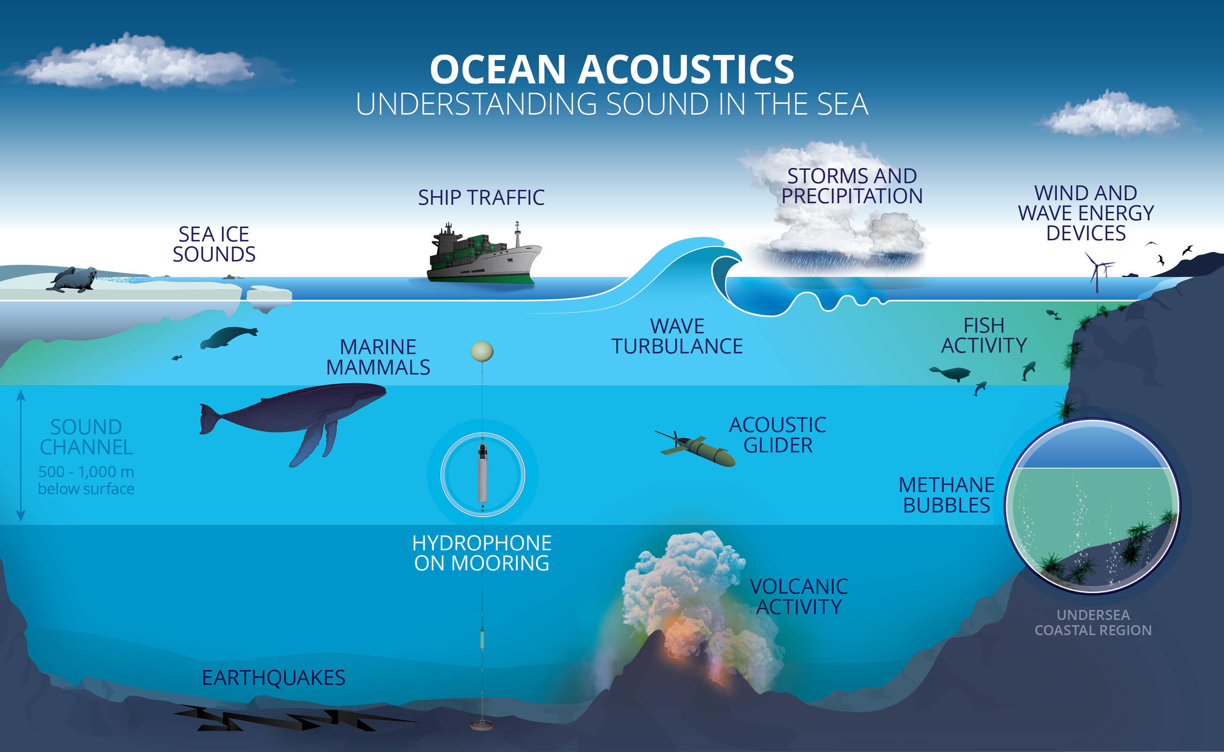Ocean Sound Shell Ocean noise: a deep dive — Oregon Coast TODAY