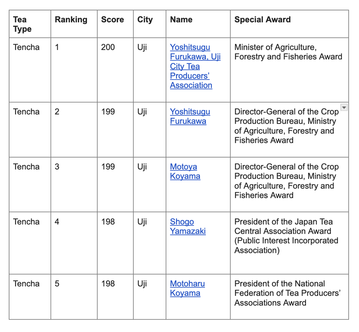 National Tea Competition Winners