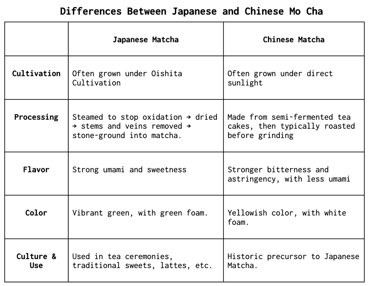 Matcha Vs Mo Cha Chart