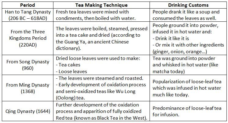 Chart showing the development of Chinese tea-making techniques and drinking customs throughout centuries