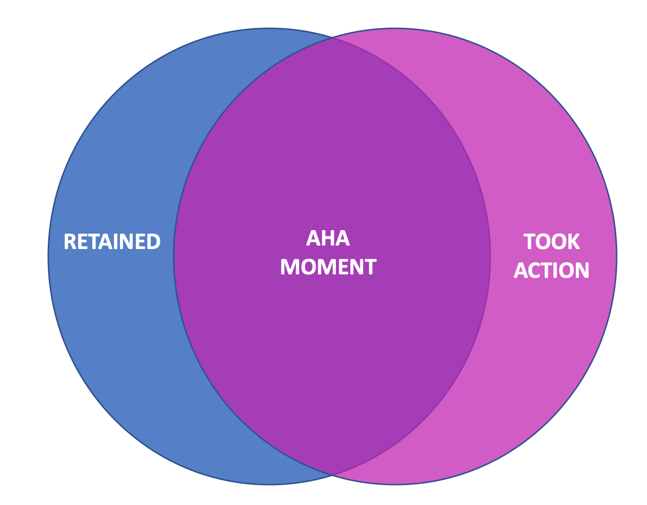 Aha Moments - Understand and amplify your product’s magic