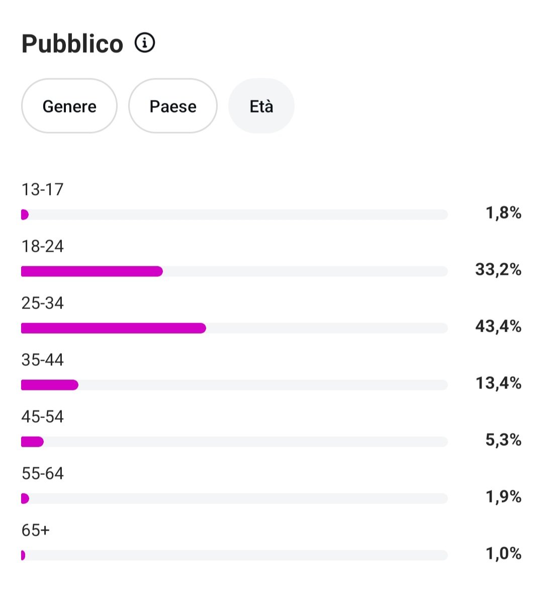 Diagramma a barre che mostra la distribuzione di pubblico in diverse fasce d'età con la rispettiva percentuale, evidenziando la fascia 25-34 anni come la più rappresentata