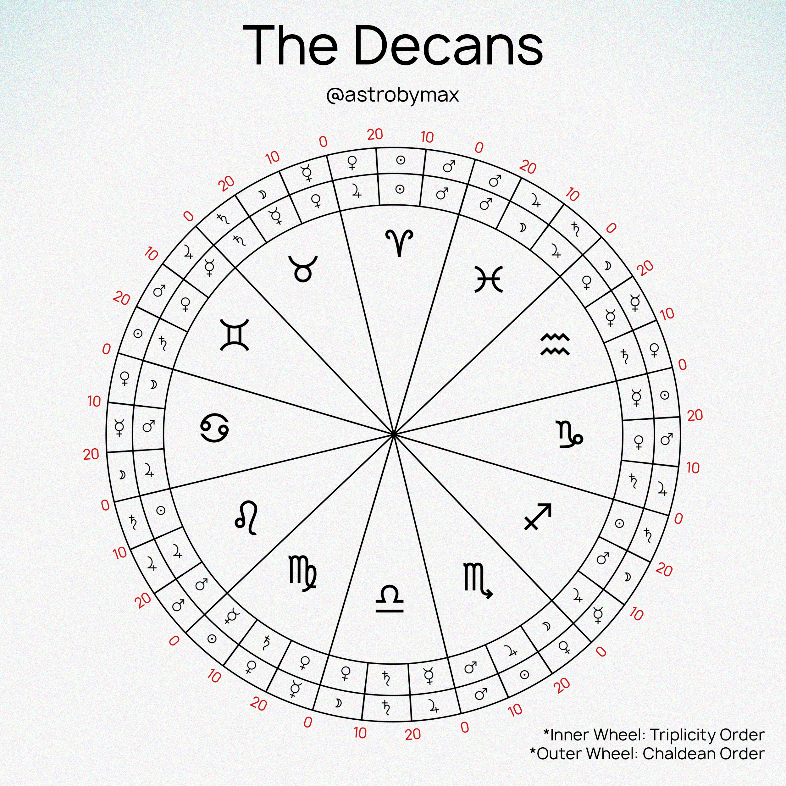 Decan Wheel.png
