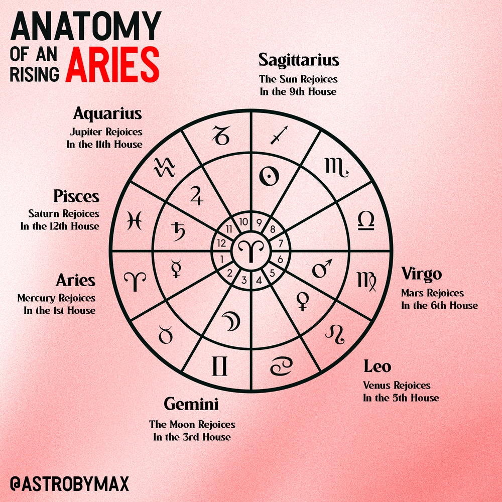 The Anatomy of an Aries Rising — AstroByMax