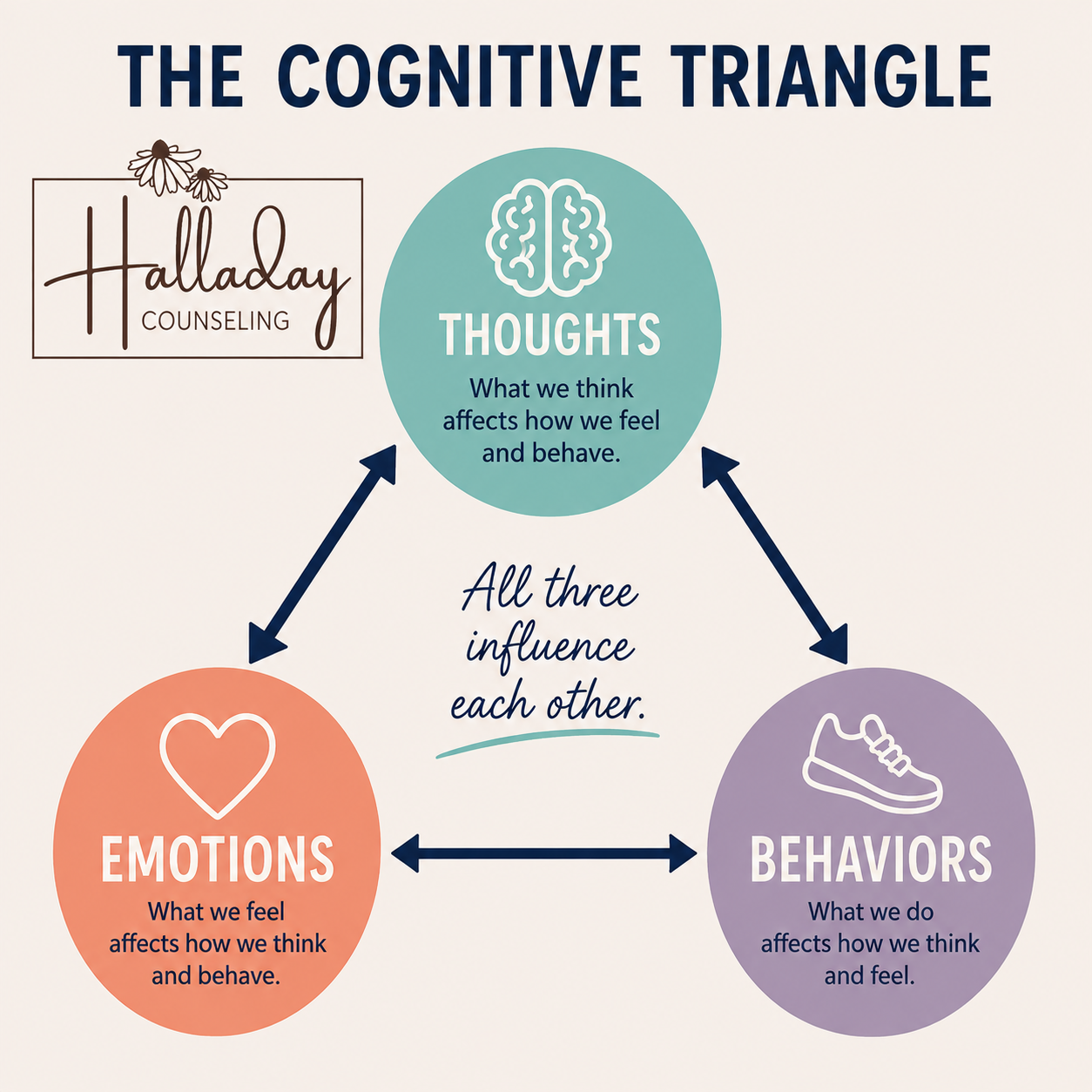 Thoughts, Emotions, Behaviors (oh my!) 