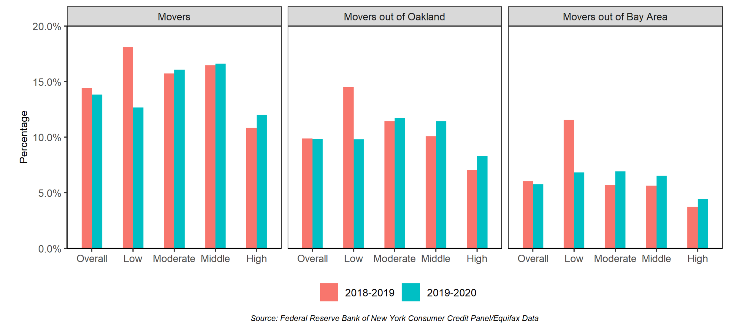 Moderate-SES residents moved more during the COVID-19 pandemic. Figure 2: Percent of Residents Moving, Moving Out of Oakland, and Moving Out of the Bay Area from September 2018 - September 2020, by SES.