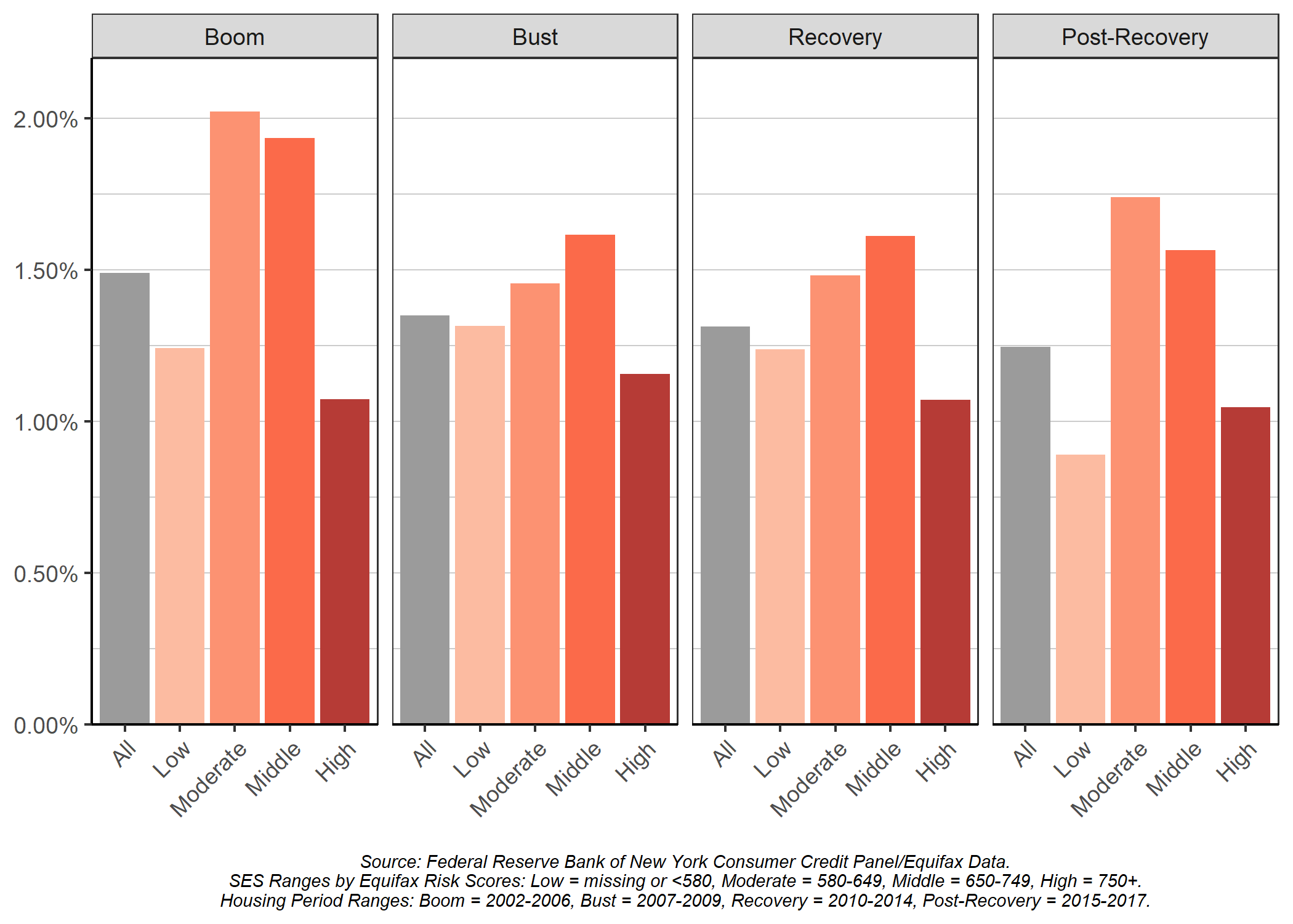 Moderate-SES residents moved to crowded housing more than other SES groups during the post-recovery period.  Figure 5: Percentage of Oakland Residents Who Moved from Households with 1-2 Adults to a Household with 4+ Adults, by SES and Housing Period.
