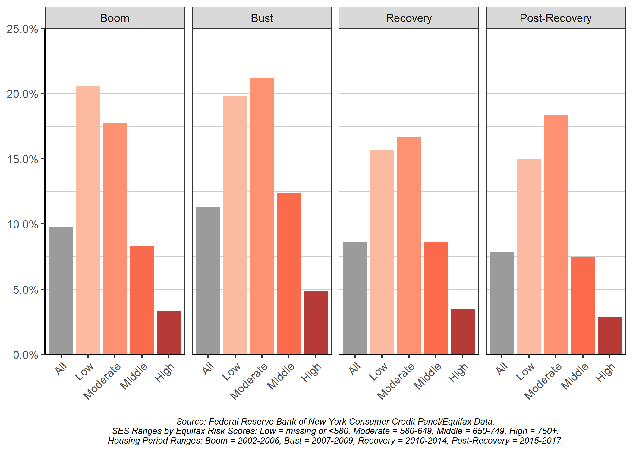 Moderate-SES residents experienced an increase in new delinquencies after the housing market recovered, while all other SES groups experienced decreases.  Figure 6: Percentage of Oakland Residents with New Delinquencies, by SES and Housing Period.