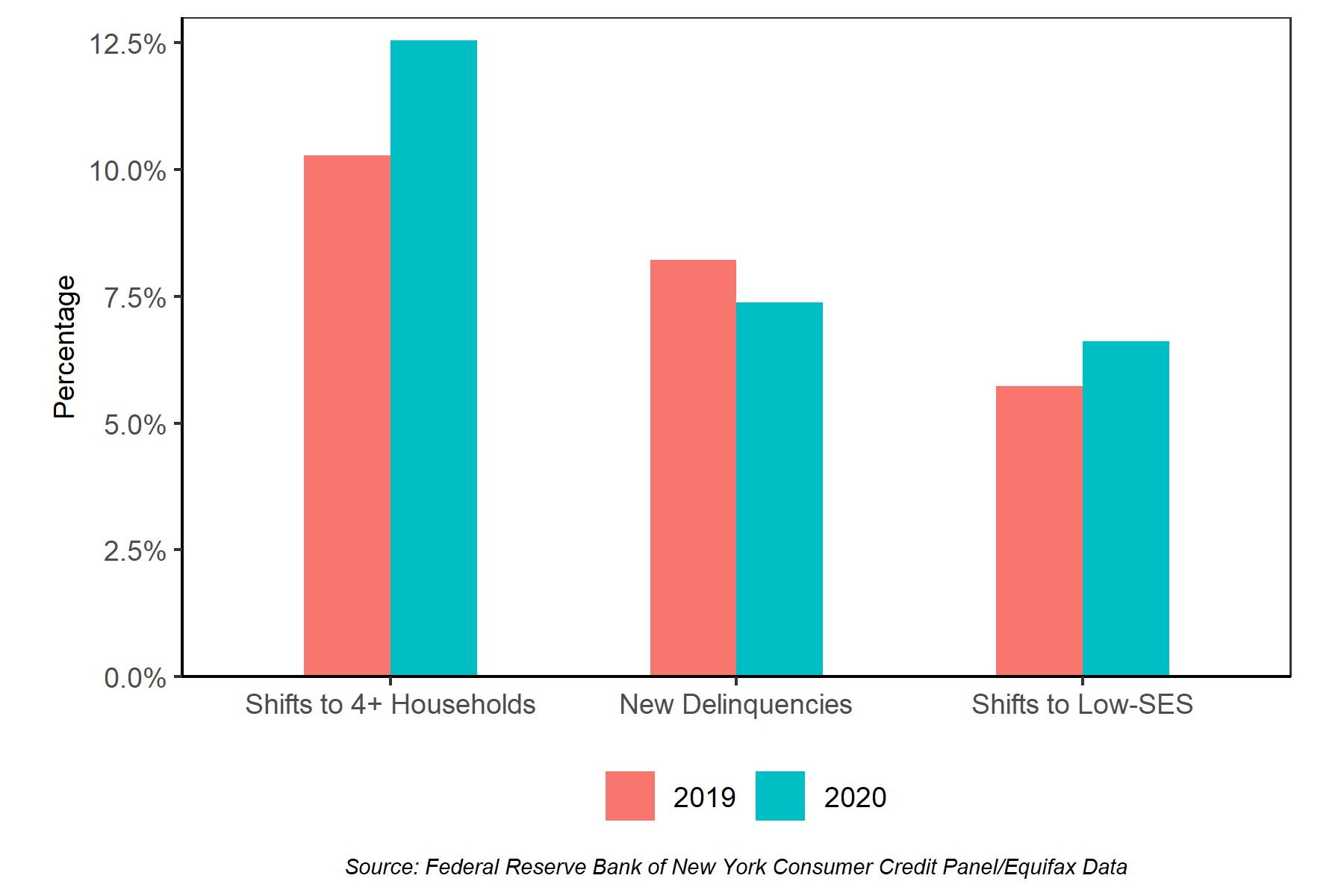 During the COVID-19 pandemic, Oakland residents were more likely to move to crowded households and become low-SES Figure 3: Percent of residents moving to 1-3 person households, taking on new delinquencies, and shifting to low-SES