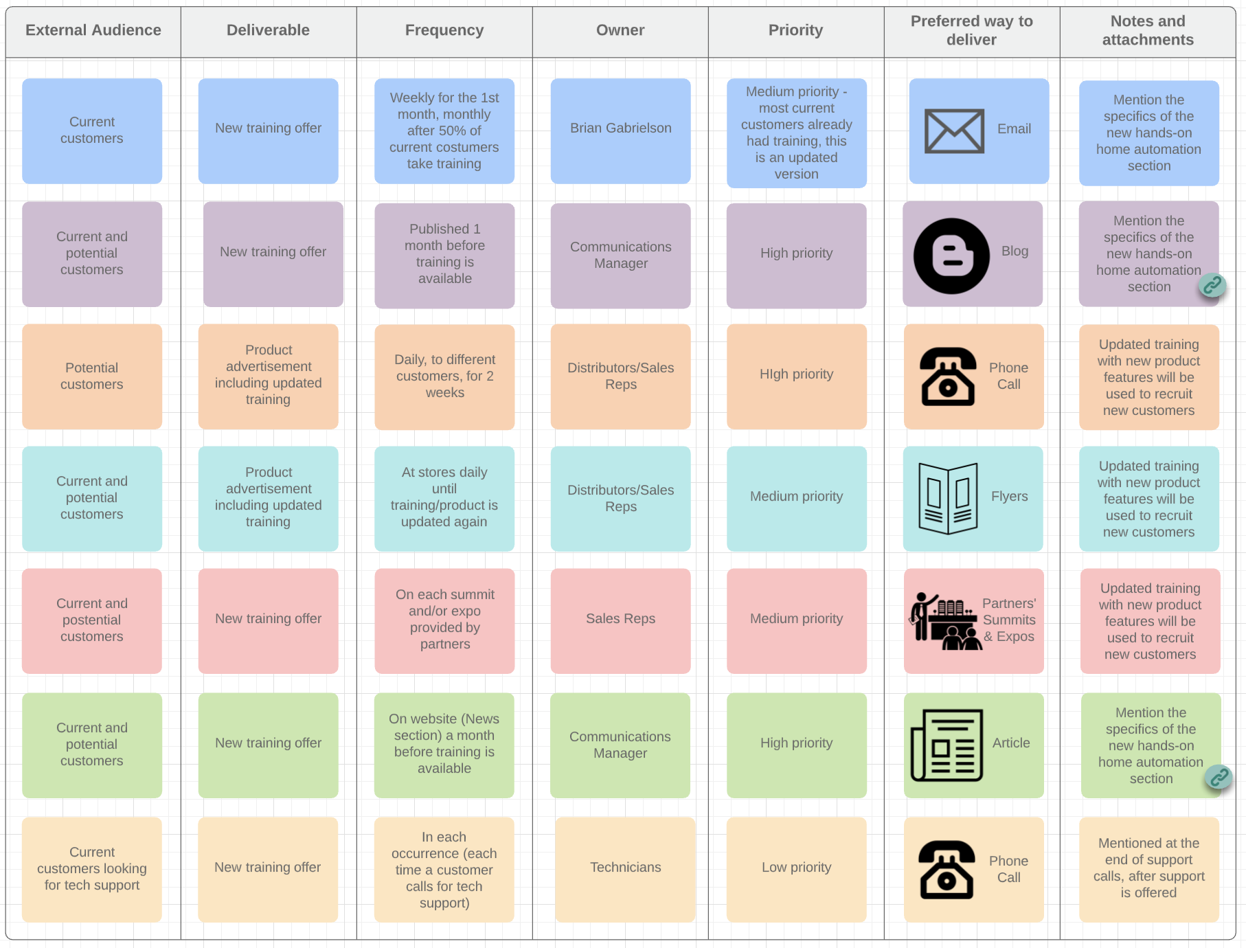 Communications Plan (Needs Assessment Project)