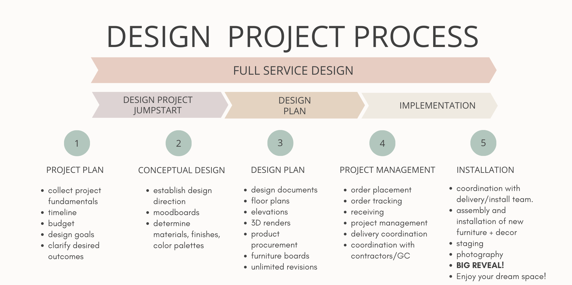 Design Project Process and Interior Design Services