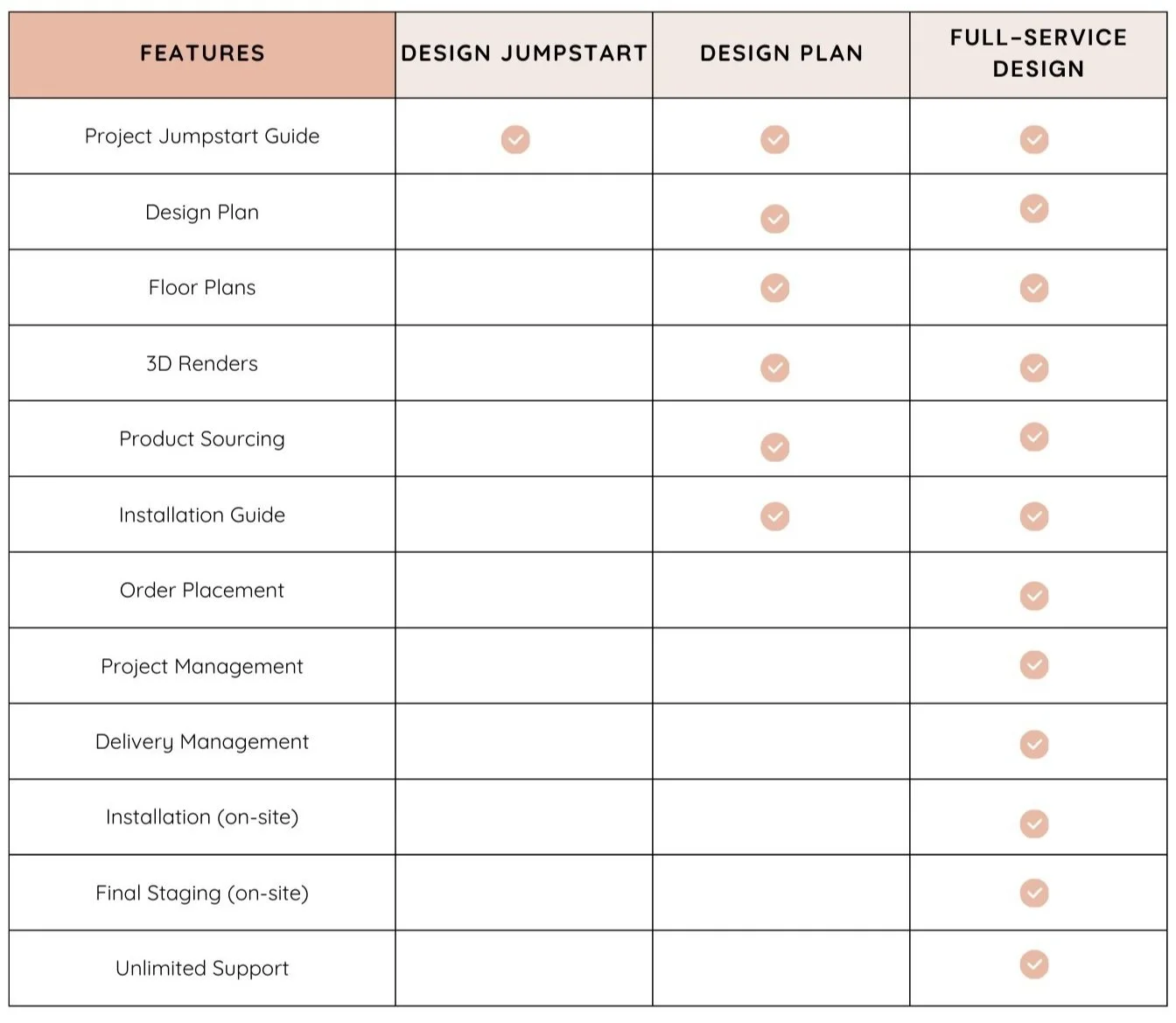 Comparison chart showing features included in three design services: Design Jumpstart, Design Plan, and Full-Service Design, with checkmarks indicating which features are included in each service.