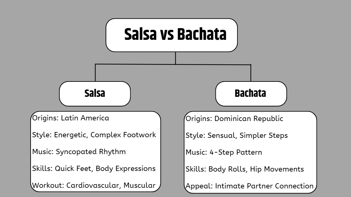 Is it Easier to Learn Salsa or Bachata? A Dance Debate in the Heart of