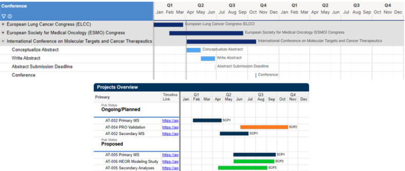 Timeline showing congresses and manuscripts