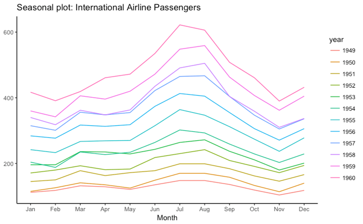 International airline passengers