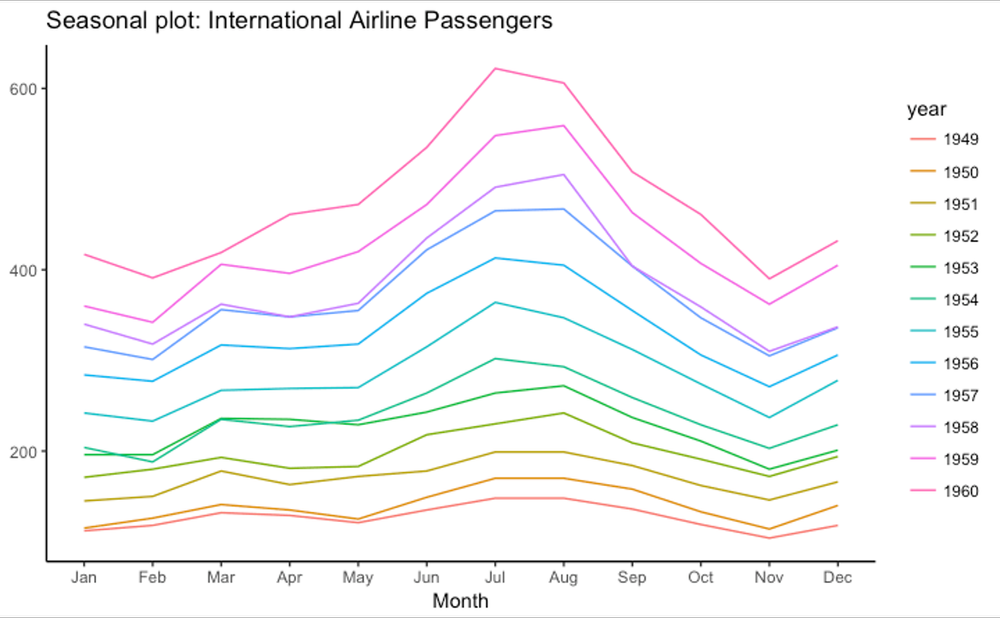 International airline passengers