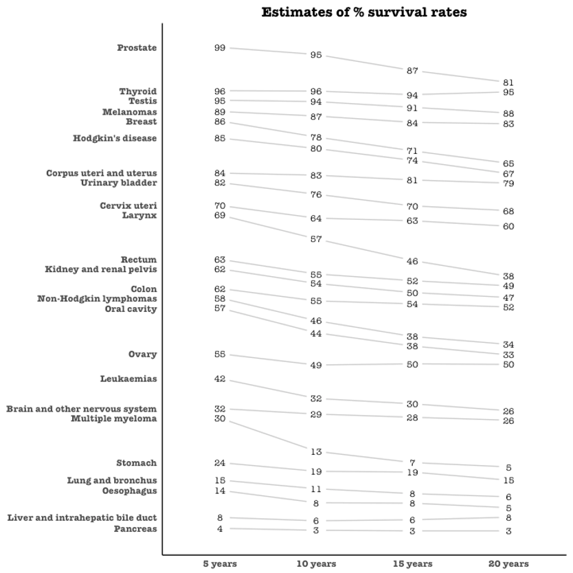 Estimates of % survival rates