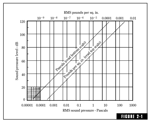 Ch 2. Sound Levels and the Decibel 