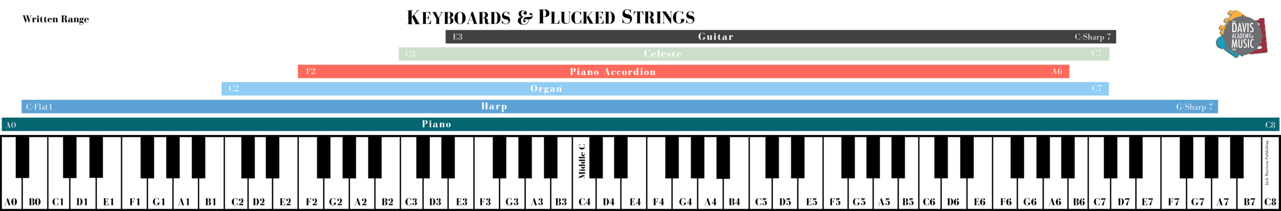 chart showing the keyboard and mouse activity... Store 2 — The Davis Academy of Music