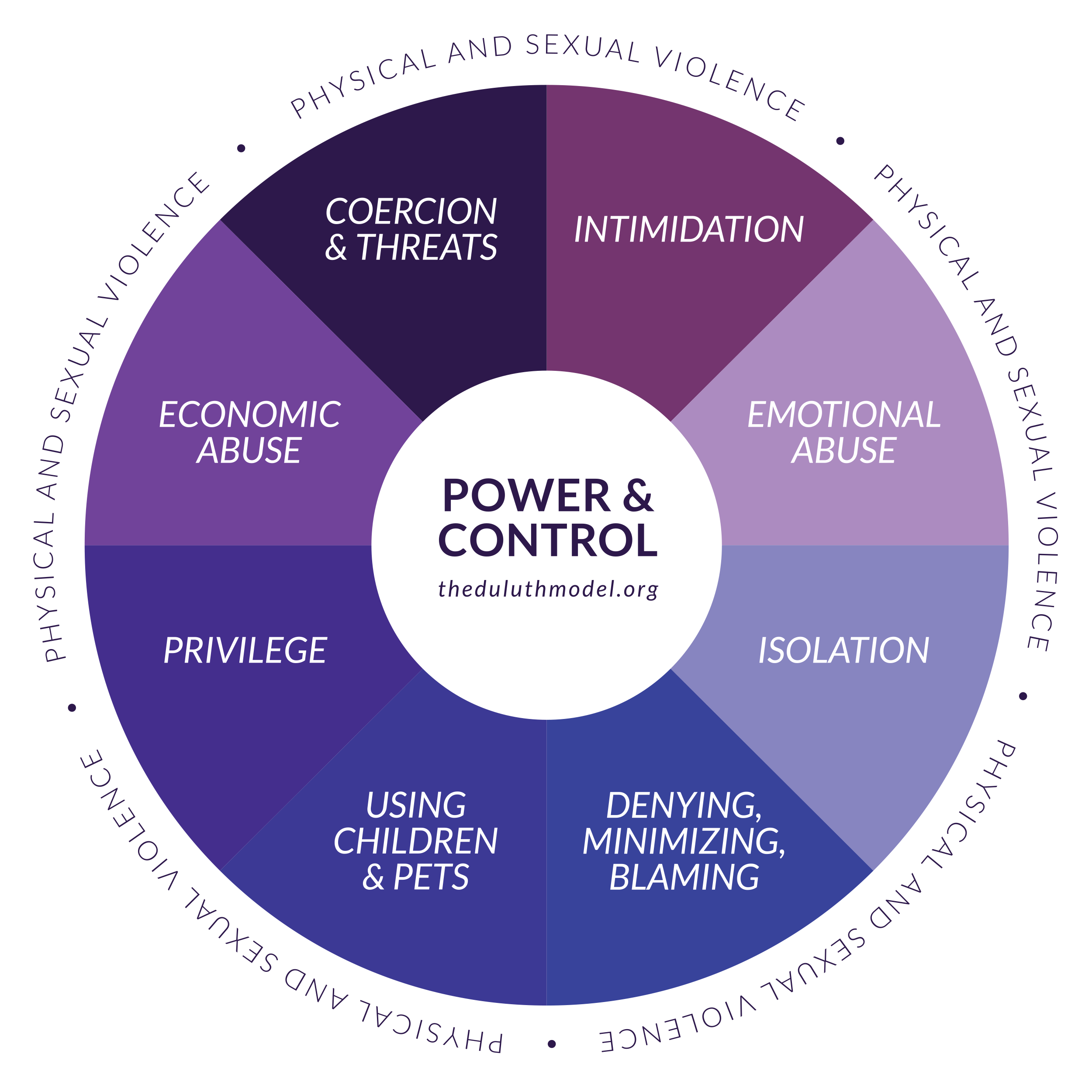 What Is The Violence Wheel? | Understanding the Power and Control ...