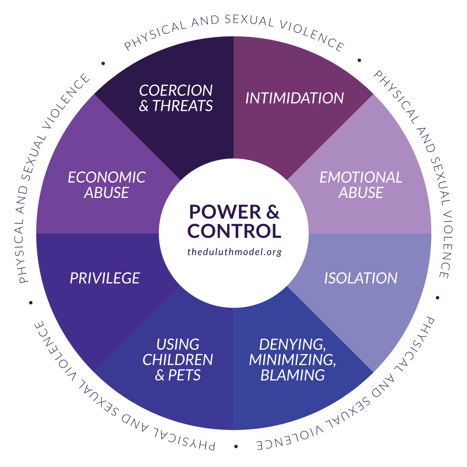 And relationship control wheel power Power &