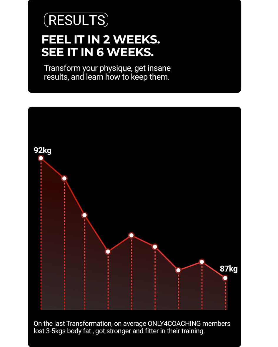 A fitness progress chart showing weight loss results over time, with the final weight being 87 kilograms, indicating a reduction from 92 kilograms, to promote body transformation and fitness coaching.