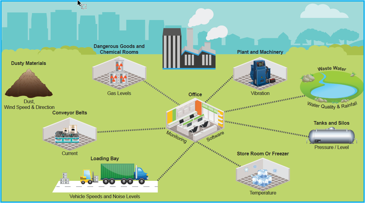 Commercial and industrial site monitoring solutions