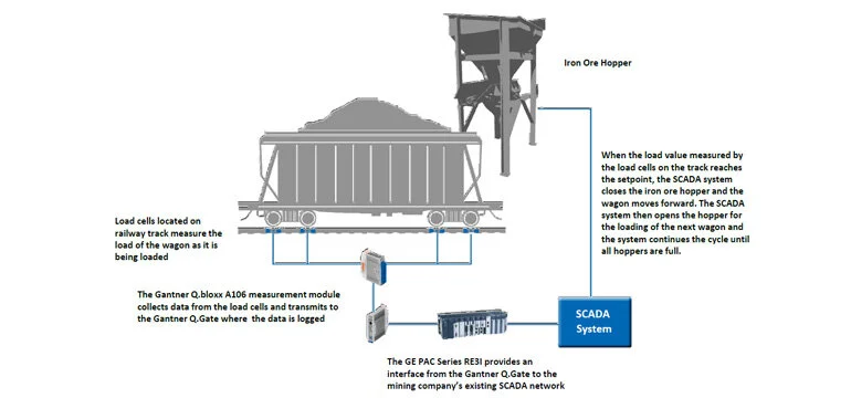 Measurement and automation in iron ore loading