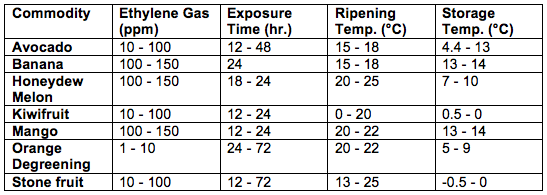 Sensors - Ripening Gas (Ethylene) chart 2.png